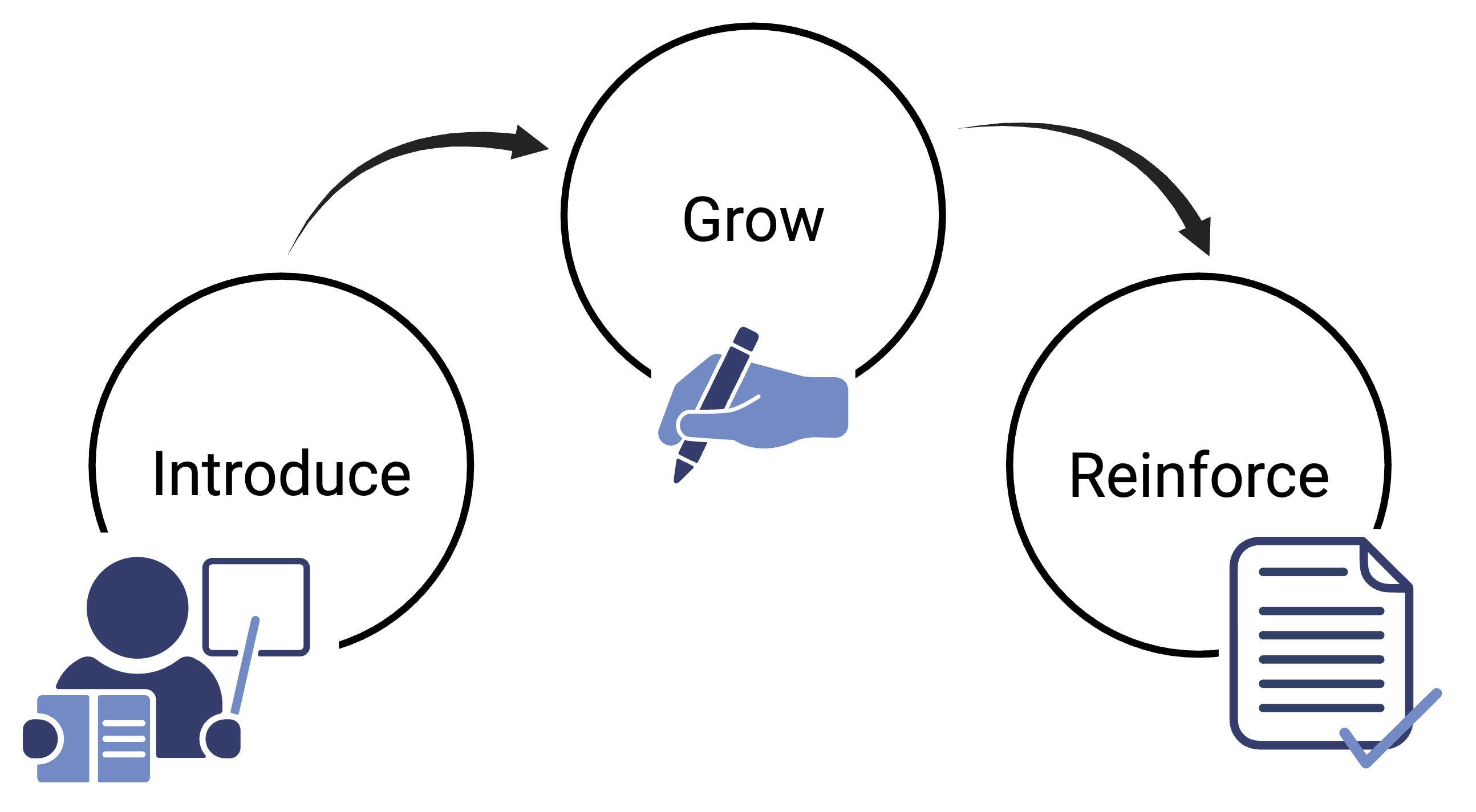 The Introduce to Grow to Reinforce Framework